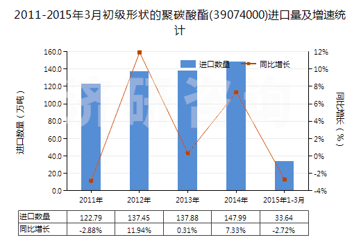 2011-2015年3月初級(jí)形狀的聚碳酸酯(39074000)進(jìn)口量及增速統(tǒng)計(jì)
